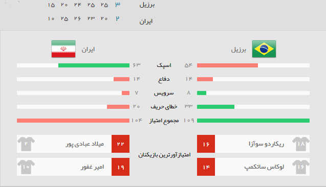 آمار بازی ایران برزیل