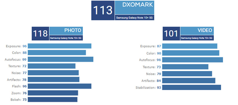 امتیاز دوربین اصلی سامسونگ گلکسی نوت 10 پلاس 5G در DxOMark 