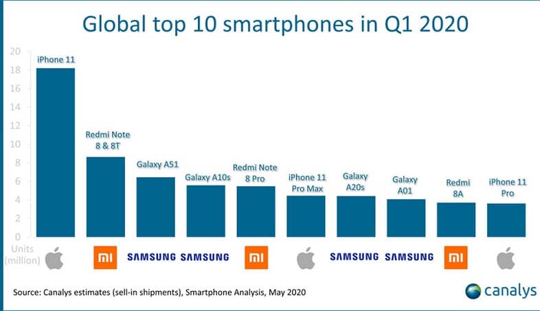 نمودار پر فروش ترین گوشی های دنیا در سال 2020