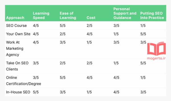 راه های یادگیری سئو