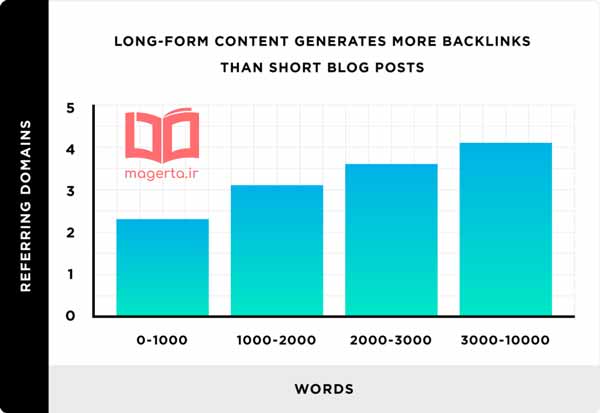 محتوا های طولانی دارای بک لینک بیشتری نسبت به محتواهای کوتاه هستند