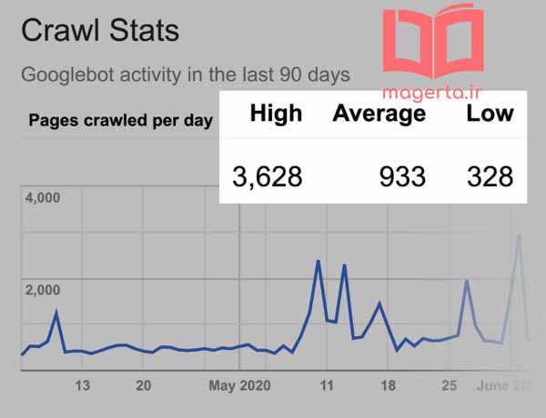 میزان Crawl Stats