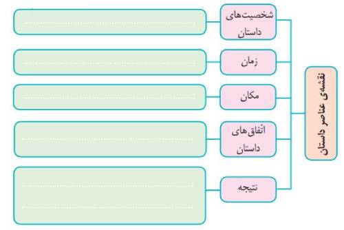 جدول نقشه ی عناصر داستان صفحه ۷۱ فارسی چهارم