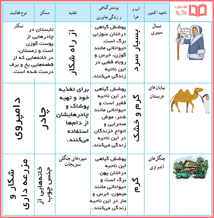 پاسخ کاربرگه شماره 12 مطالعات پایه پنجم دبستان