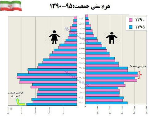 هرم جمعیتی ایران برای حل فعالیت ۳ صفحه ۶۶ درس هفتم جغرافیا دهم