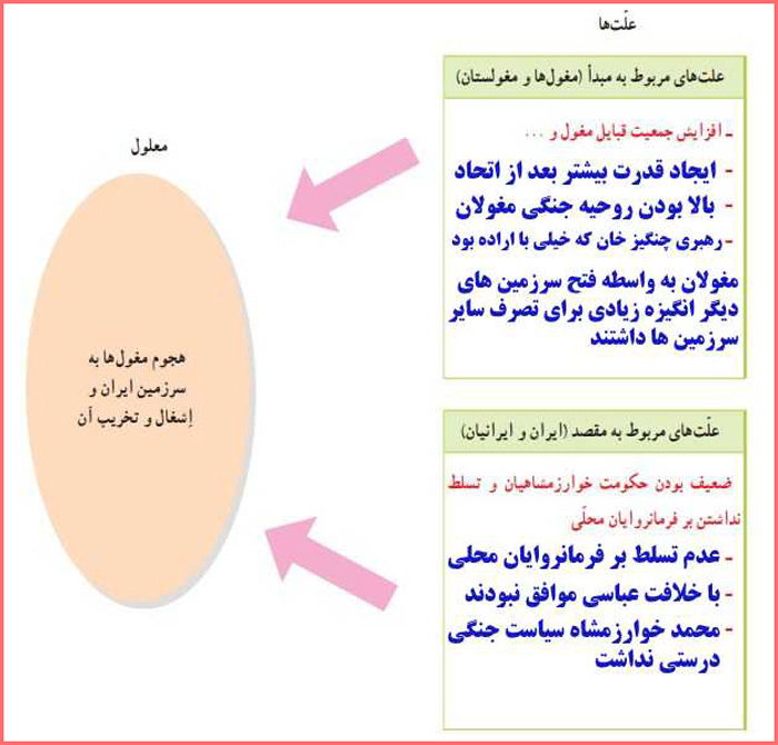 جواب سوال دوم درس ۱۵ مطالعات هشتم