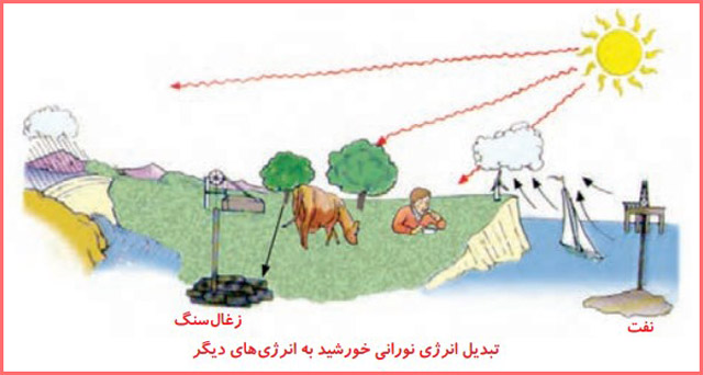 شکل صفحه ۶۷ علوم ششم