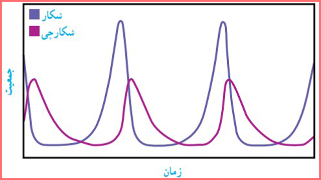 جواب فکر کنید صفحه ۱۶۸ فصل پانزدهم علوم نهم