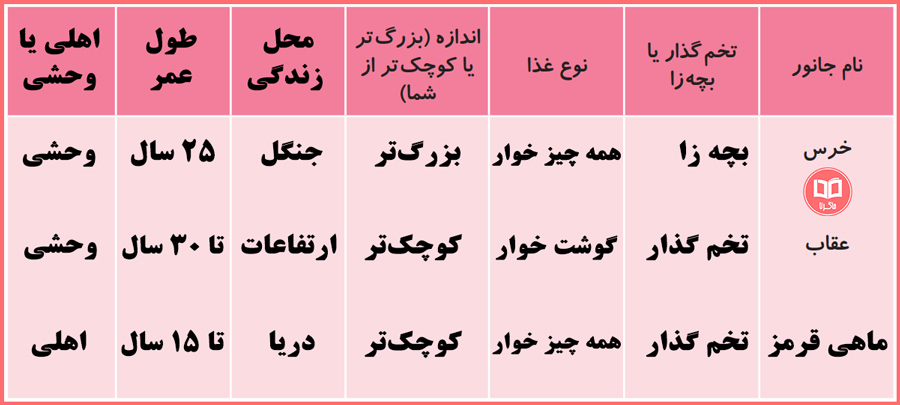 پاسخ جدول صفحه 110 علوم سوم ابتدایی