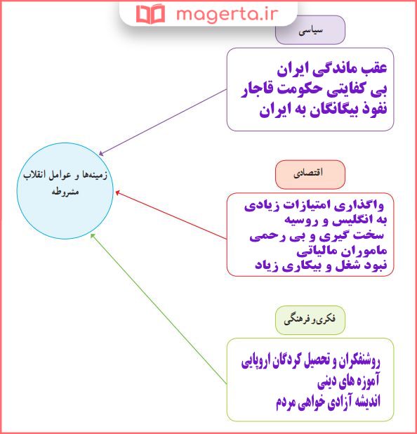 کاربرگ ۱۰ مطالعات اجتماعی نهم ، زمینه ها و عوامل انقلاب مشروطه