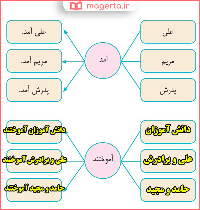 پاسخ املا، بیاموز و بگو صفحه ۸۲ و ۸۳ درس ۱۴ نگارش سوم ابتدایی