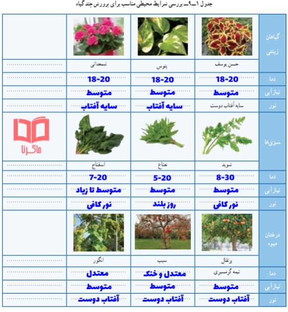 فعالیت های غیر کلاسی پودمان نگه داری و پرورش گیاهان کلاس  هفتم