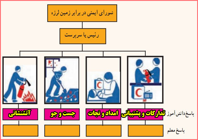 جواب فعالیت ۲ صفحه ۱۱۴ درس ۱۱ آمادگی دفاعی نهم