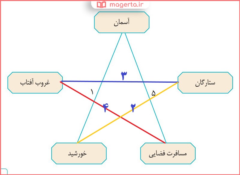 جواب هنر و سرگرمی صفحه ۱۰۱ درس هفدهم نگارش فارسی سوم دبستان