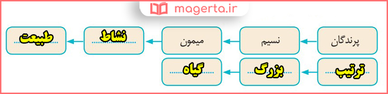 جواب سوالات هنر و سرگرمی صفحه 96 درس شانزدهم نگارش فارسی سوم دبستان