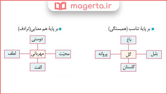 جواب سوالات قلمرو زبانی صفحه ۱۳۸ درس هفدهم فارسی دهم