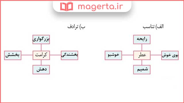 جواب سوالات قلمرو زبانی صفحه ۱۳۸ درس هفدهم فارسی دهم