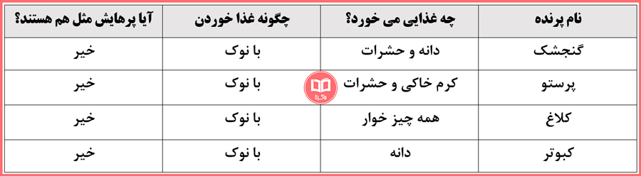 حل سوالات صفحه 121 کتاب علوم تجربی سوم دبستان