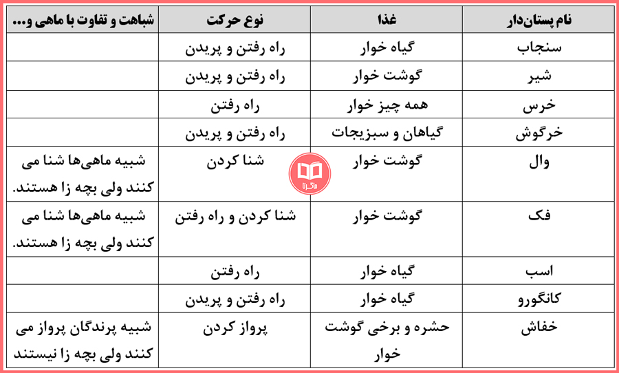 پاسخ سوالات صفحه 123 کتاب علوم تجربی پایه سوم دبستان