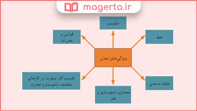 ویژگی های تمدن را نام ببرید مطالعات اجتماعی هفتم