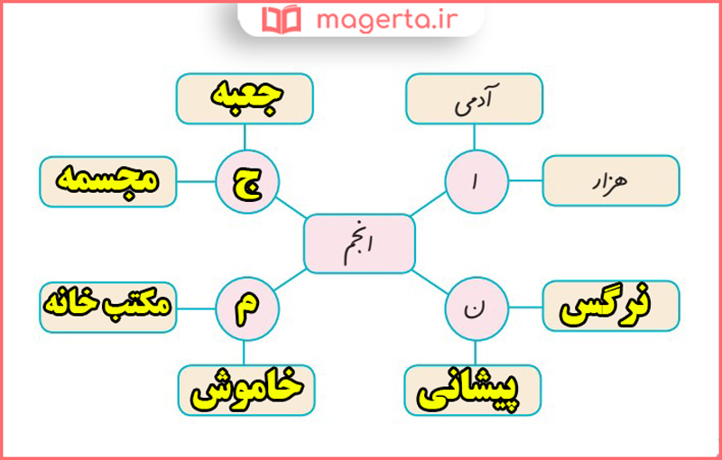 پاسخ املا و دانش زبانی صفحه 12 و 13 درس دوم نگارش پنجم