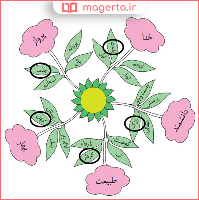 جواب سوالات هنر و سرگرمی و جمع بندی آموخته ها صفحه 16 درس دوم نگارش پنجم