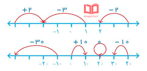 جواب سوال ۱ صفحه ۲ ریاضی هشتم