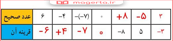 جواب سوال ۲ صفحه ۲ ریاضی هشتم