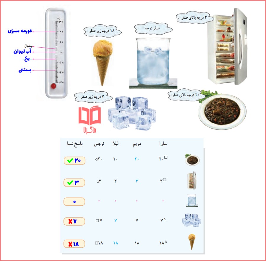 حل سوال 1 فعالیت صفحه 16 ریاضی ششم دبستان