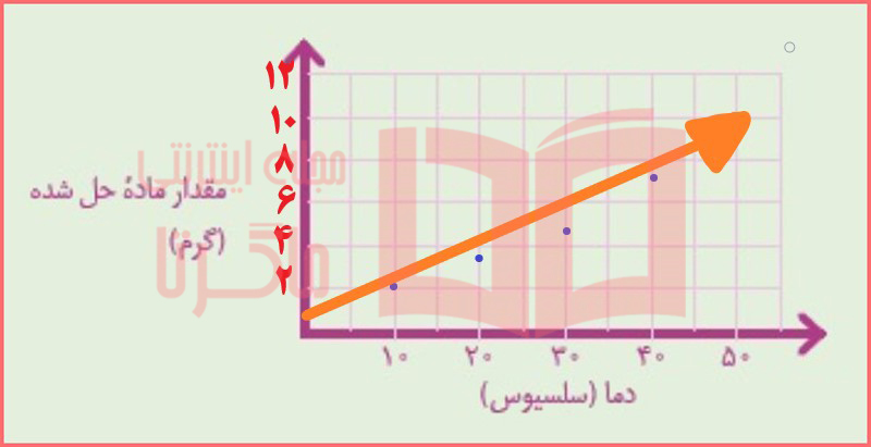 جواب فعالیت صفحه ۵ و ۶ فصل ۱ علوم هشتم