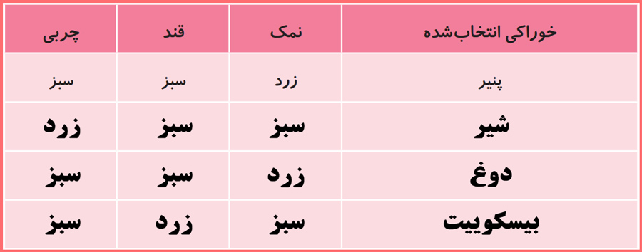 جواب فعالیت های صفحه 19 علوم پایه سوم ابتدایی