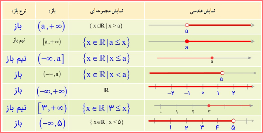 گام به گام فعالیت صفحه 5 ریاضی دهم رشته علوم تجربی