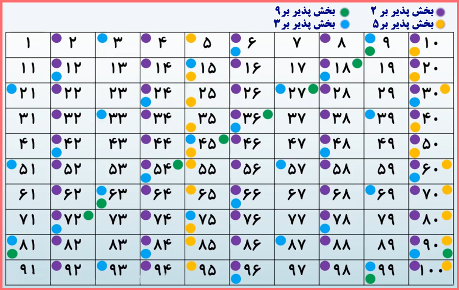 گام به گام تمرین های صفحه 21 ریاضی ششم ابتدایی