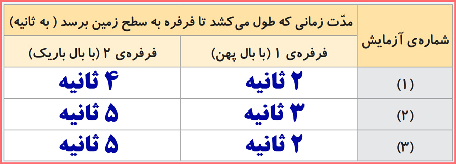 گام به گام فصل اول علوم پنجم ابتدایی