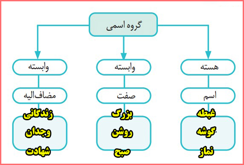 جواب سوالات قلمرو زبانی درس سوم فارسی دهم