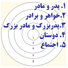 جواب فعالیت صفحه ۳ مطالعات پنجم