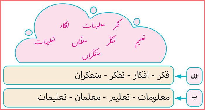 پاسخ صفحه 15 و 16 نگارش فارسی ششم