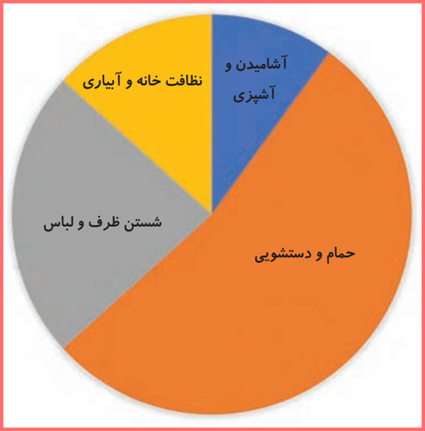 پاسخ سوالات صفحه 50 علوم تجربی سوم ابتدایی