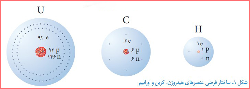 پاسخ سوال متن صفحه ۲۲ فصل سوم علوم هشتم