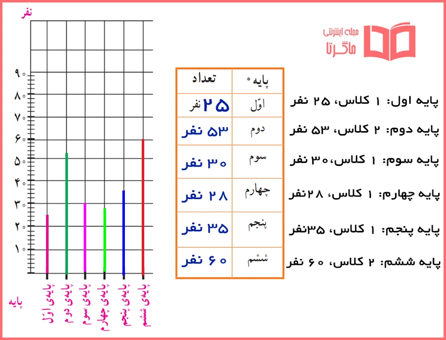 حل جدول و نمودار کاربرگه 3 مطالعات پنجم