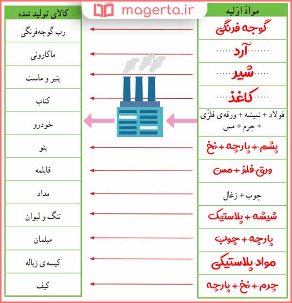 جواب جدول قسمت الف کاربرگ شماره ۵ مطالعات پنجم