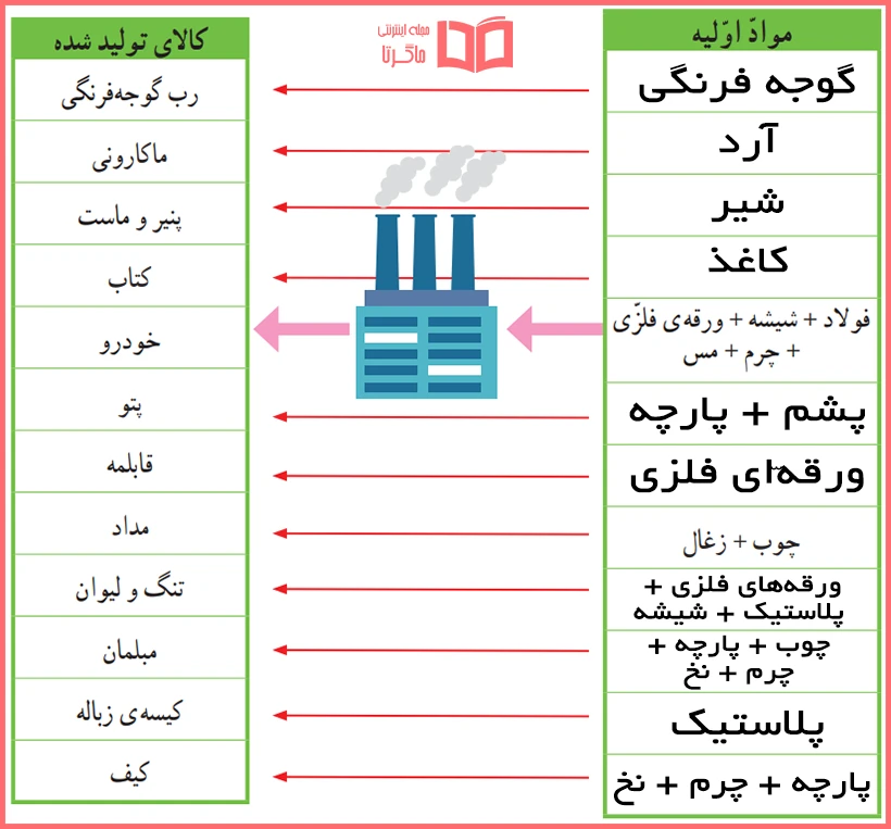 حل کاربرگه شماره 5 کتاب مطالعات پنجم دبستان