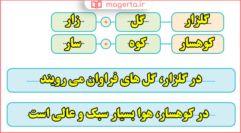 جواب املا و واژه آموزی صفحه 65 و 66 درس 11 نگارش سوم دبستان