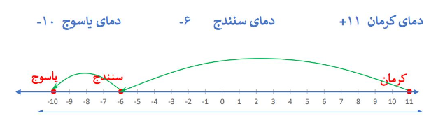 جواب سوال ۴ صفحه ۱۹ ریاضی هفتم