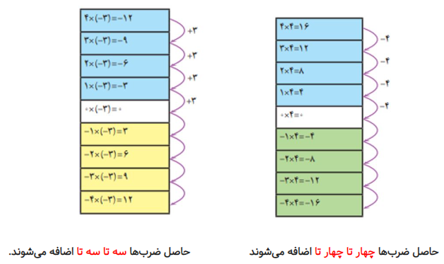 جواب سوال ۲ فعالیت صفحه ۲۳ ریاضی هفتم