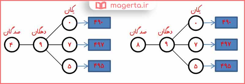 جواب سوال ۲ صفحه ۲۶ ریاضی سوم