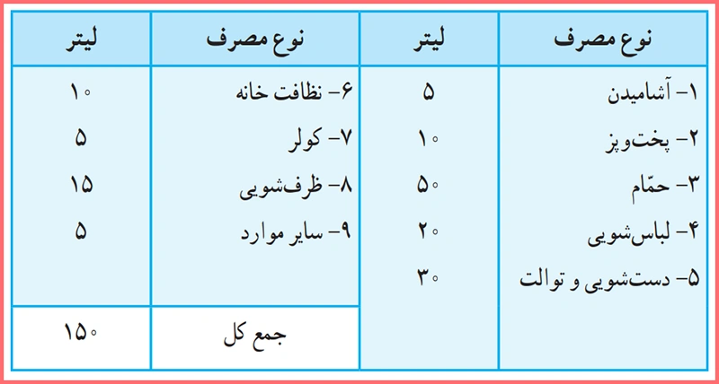 گام به گام درس ششم مطالعات پنجم