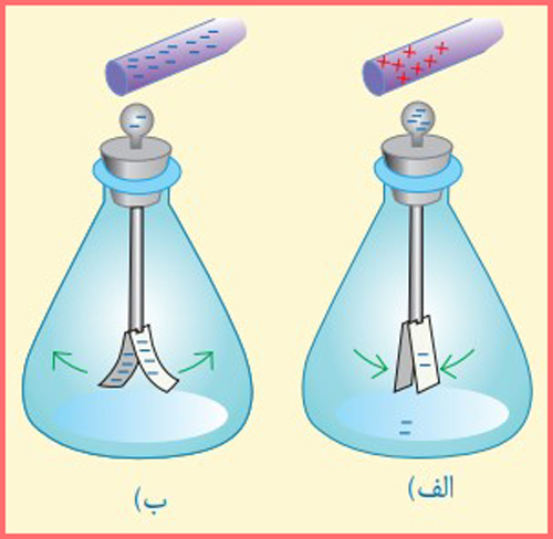 جواب آزمایش کنید صفحه ۷۹ فصل نهم علوم هشتم