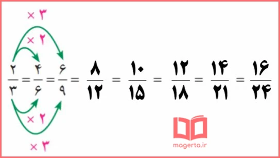 جواب سوال ۱ فعالیت صفحه ۵۸ ریاضی ششم