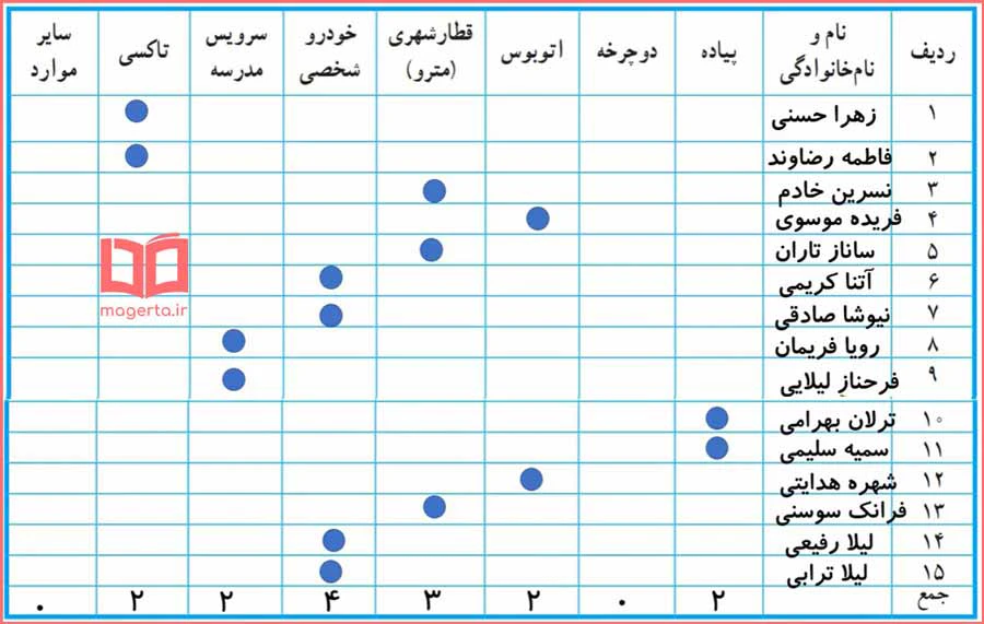 جواب جدول کاربرگه شماره ۷ مطالعات اجتماعی پنجم